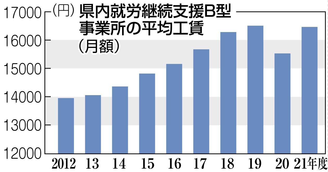 静岡県内就労継続支援Ｂ型事業所の平均工賃（月額）