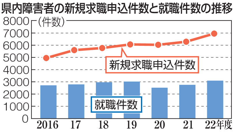 静岡県内障害者の新規求職申込件数と就職件数の推移