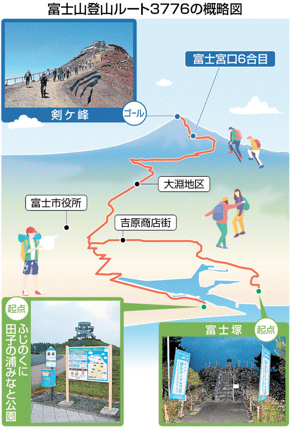 富士山登山ルート３７７６の概略図
