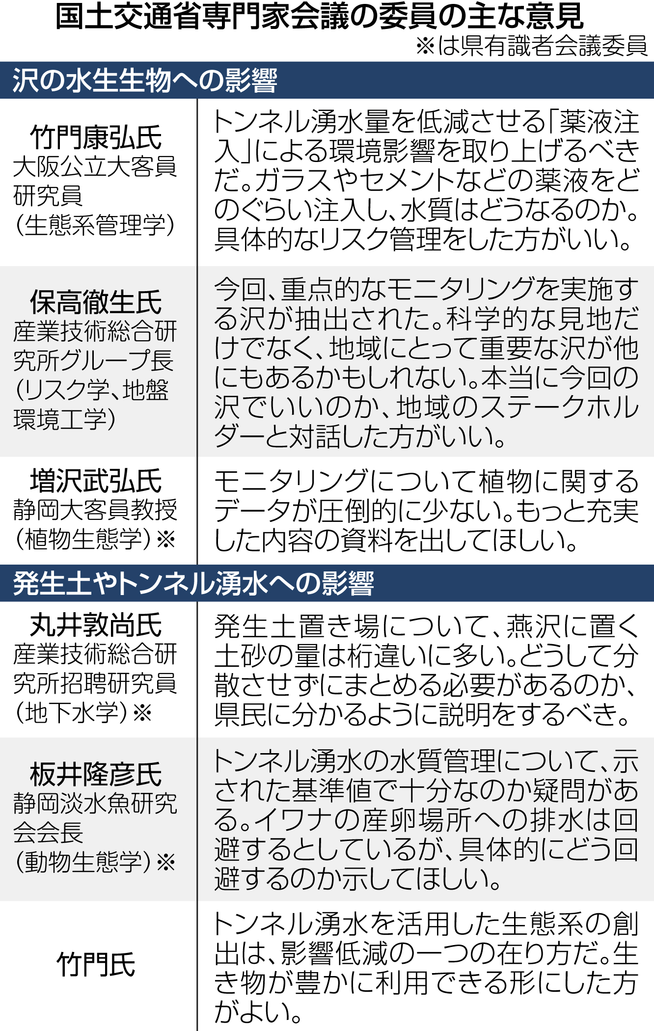 国土交通省専門家会議の委員の主な意見※は県有識者会議委員