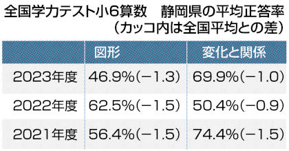 全国学力テスト小６算数　静岡県の平均正答率（カッコ内は全国平均との差）