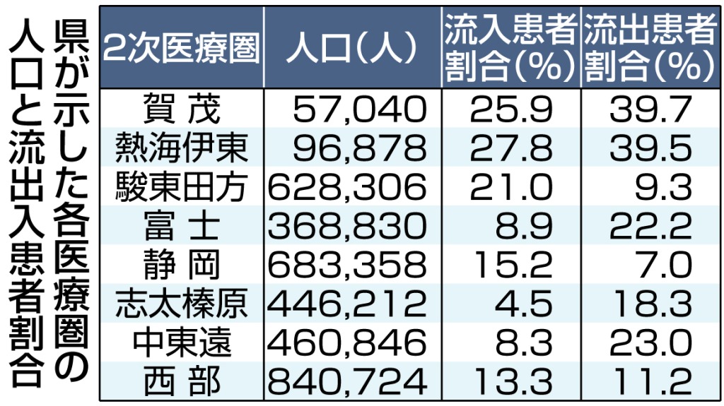 静岡県が示した各医療圏の人口と流出入患者割合