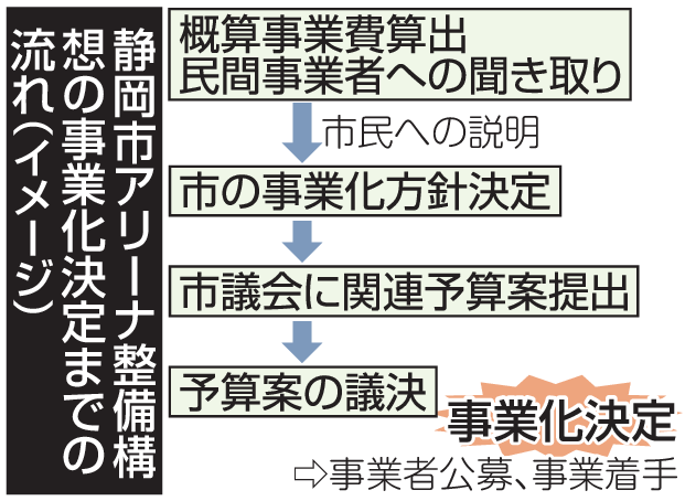 静岡市アリーナ整備構想の事業化決定までの流れ（イメージ）