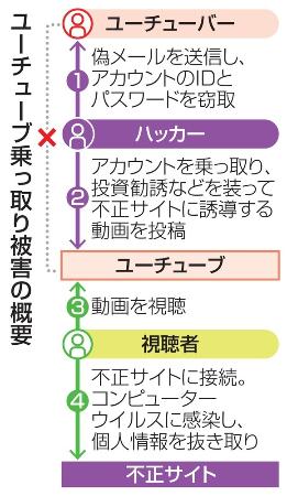 ユーチューブ乗っ取り続発 視聴者の個人情報狙い 動画を削除、犯罪に悪用【スクランブル】｜あなたの静岡新聞