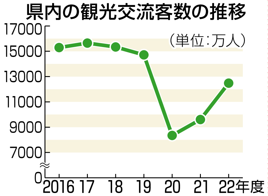 静岡県内の観光交流客数の推移