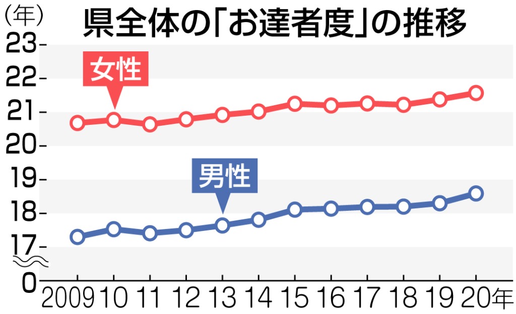 県全体の「お達者度」の推移