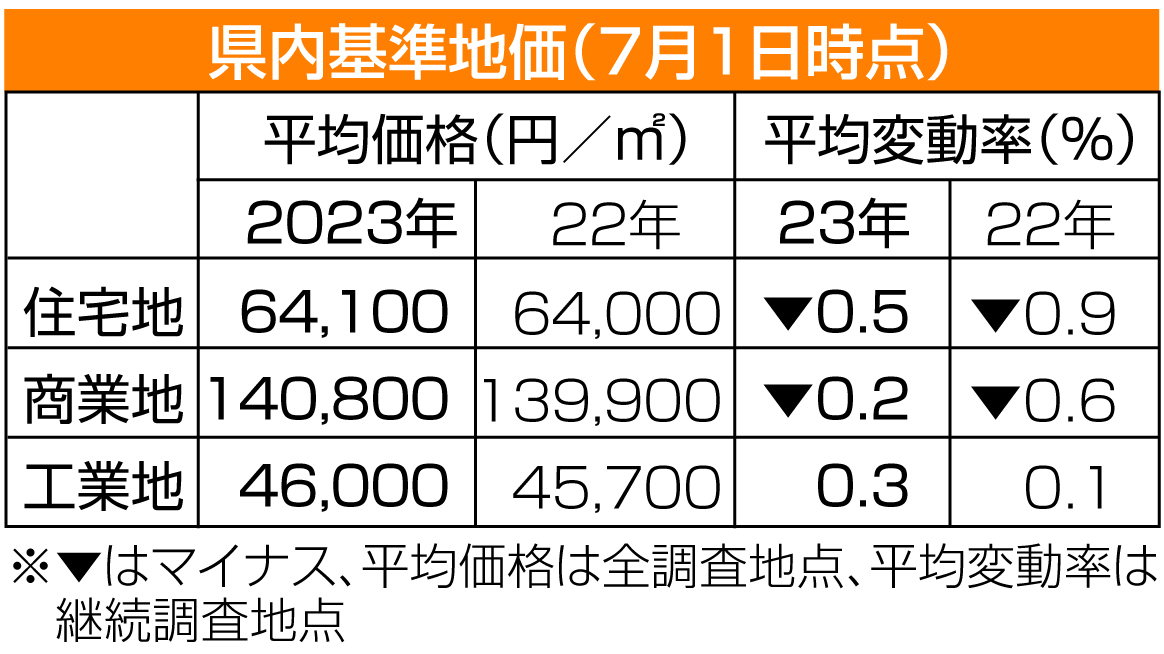 静岡県内の基準地価（７月１日時点）