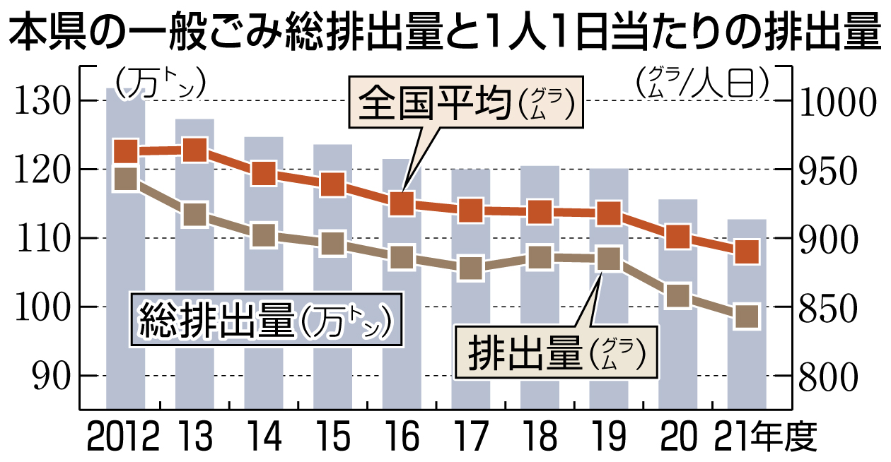 静岡県の一般ごみ総排出量と１人１日当たりの排出量