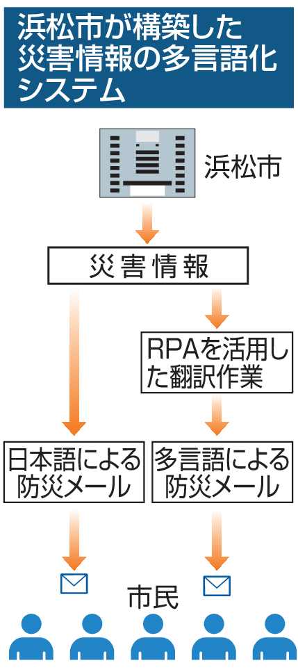 浜松市が構築した災害情報の多言語化システム