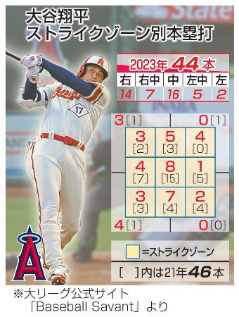 カード 大谷翔平 Project70 ホームラン王の為今後値上げ予定