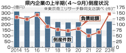 県内企業の上半期（４～９月）倒産状況