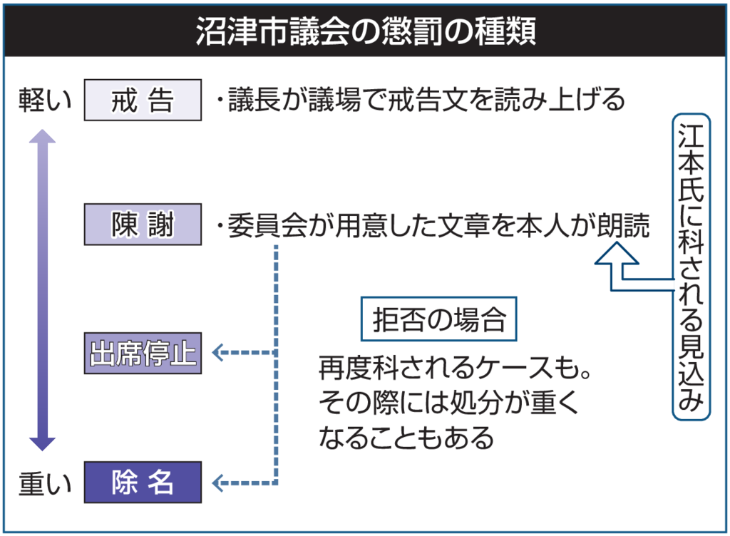 沼津市議会の懲罰の種類