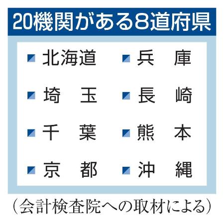 ２０機関がある８道府県
