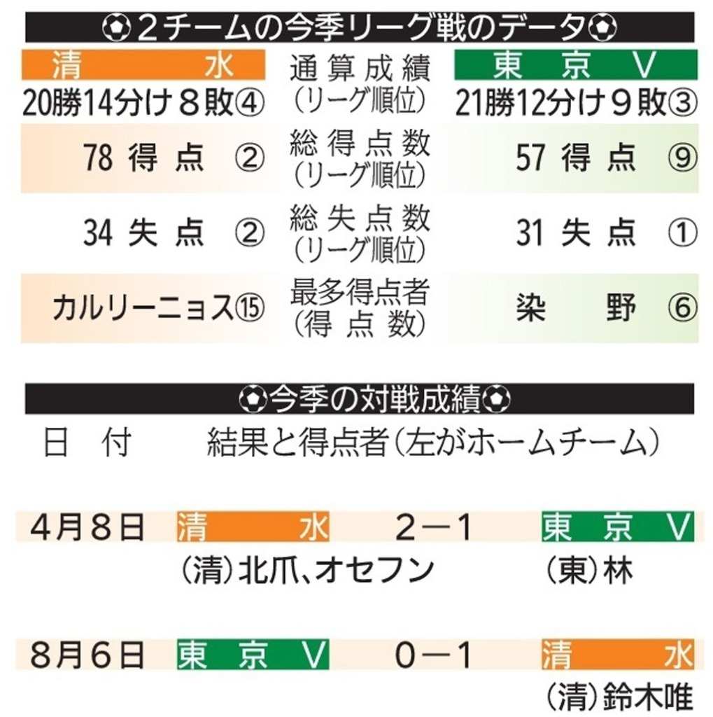 清水と東京Ⅴ　今季リーグ戦のデータ