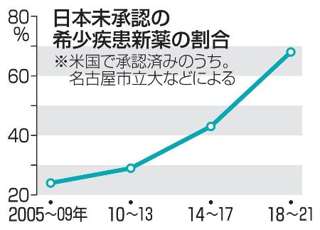 日本未承認の希少疾患新薬の割合