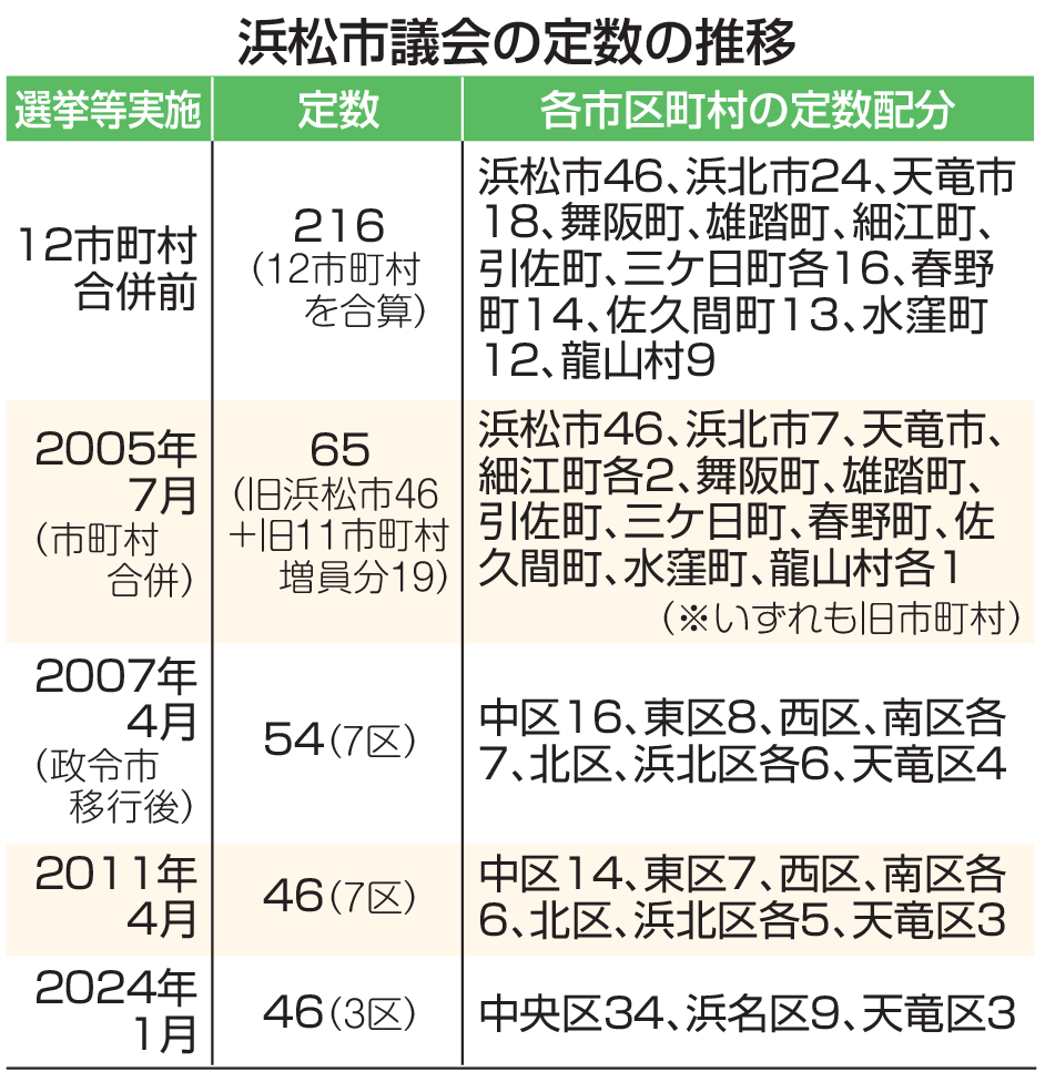 浜松市議会の定数の推移
