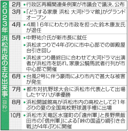２０２３年　浜松市政の主な出来事（抜粋）