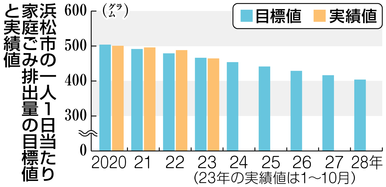 浜松市の一人１日当たり家庭ごみ排出量の目標値と実績値