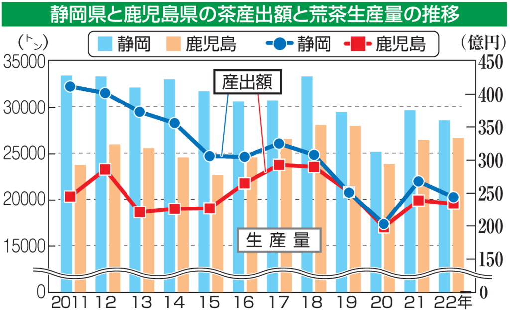 静岡県と鹿児島県の茶産出額と荒茶生産量の推移