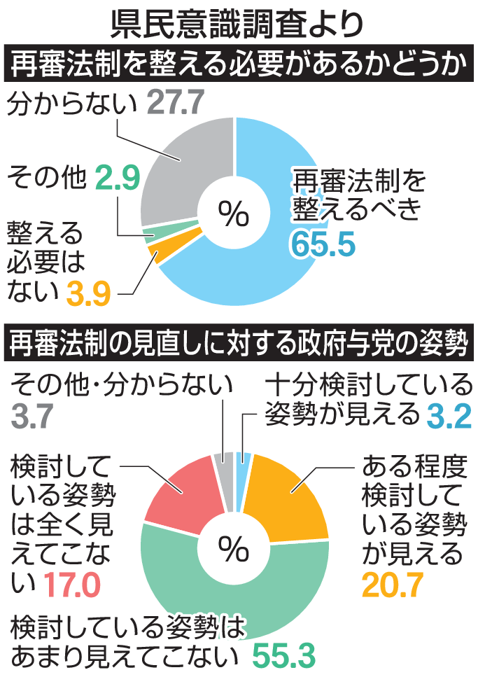 静岡県民意識調査より　再審法制を整える必要があるかどうか／再審法制の見直しに対する政府与党の姿勢