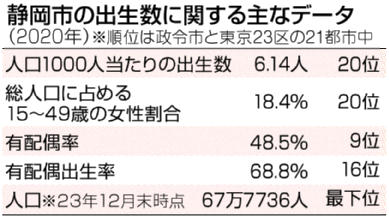 静岡市の出生数に関する主なデータ