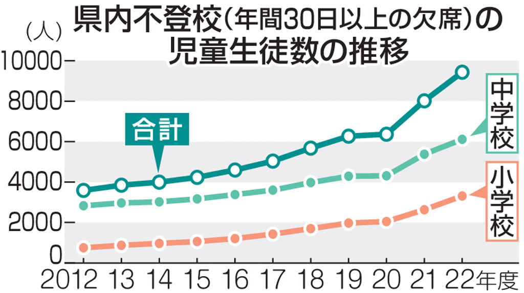 静岡県内不登校（年間３０日以上の欠席）の児童生徒数の推移