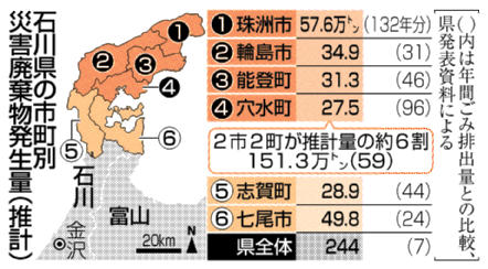 石川県の市町別災害廃棄物発生量（推計）