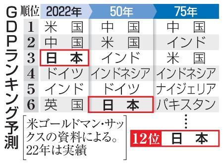 ＧＤＰランキング予測