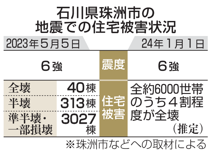石川県珠洲市の地震での住宅被害状況