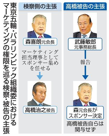 東京五輪・パラリンピック組織委におけるマーケティングの権限を巡る検察・被告の主張