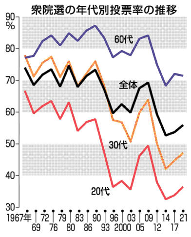 衆院選の年代別投票率の推移