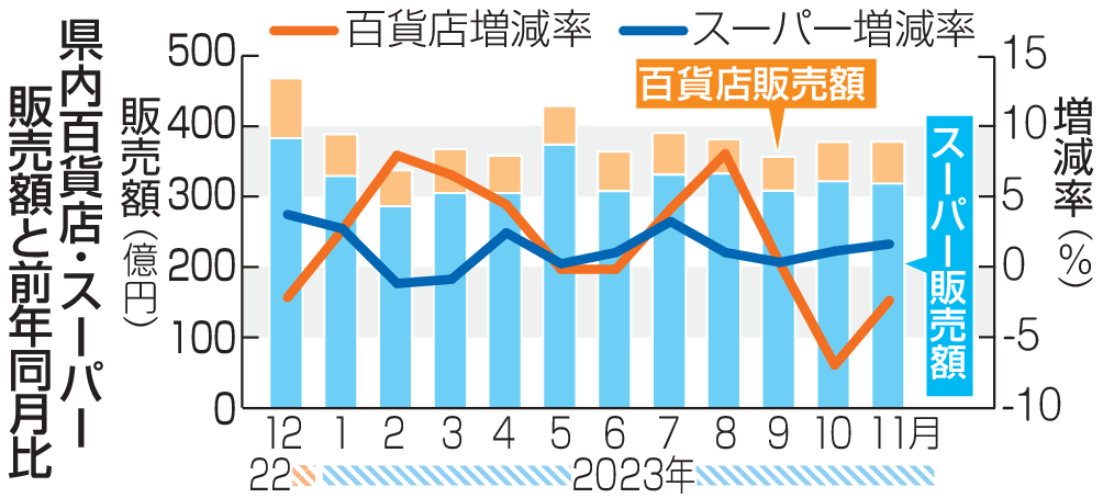 県内百貨店・スーパー販売額と前年同月比