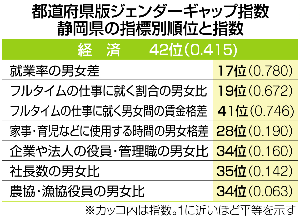 都道府県版ジェンダー・ギャップ指数　静岡県の指標別順位と指数