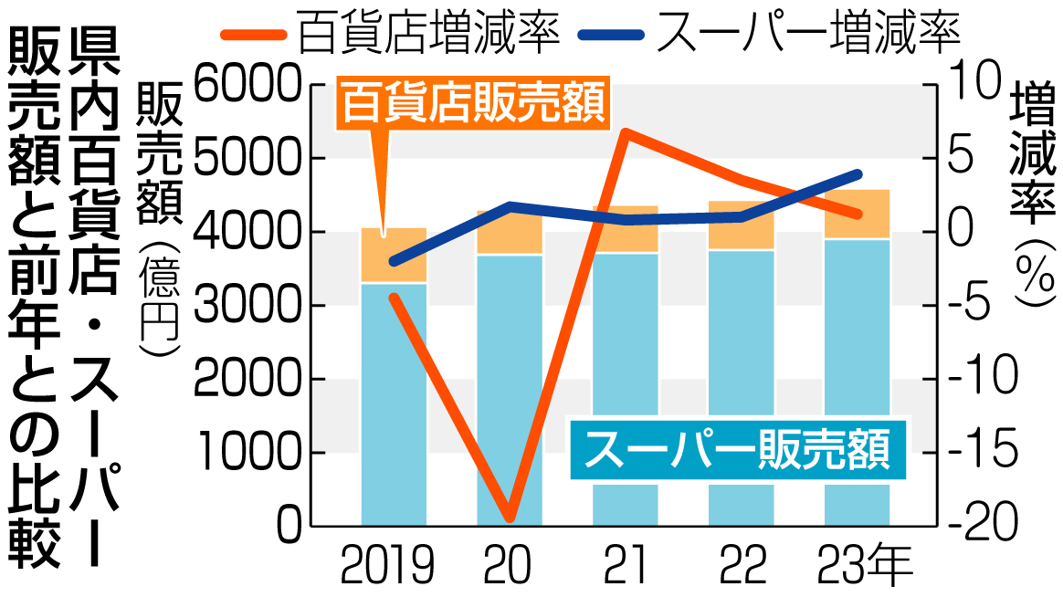 静岡県内百貨店・スーパー販売額と前年との比較