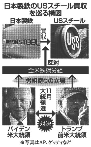 日本製鉄のＵＳスチール買収を巡る構図