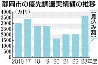 静岡市の優先調達実績額の推移