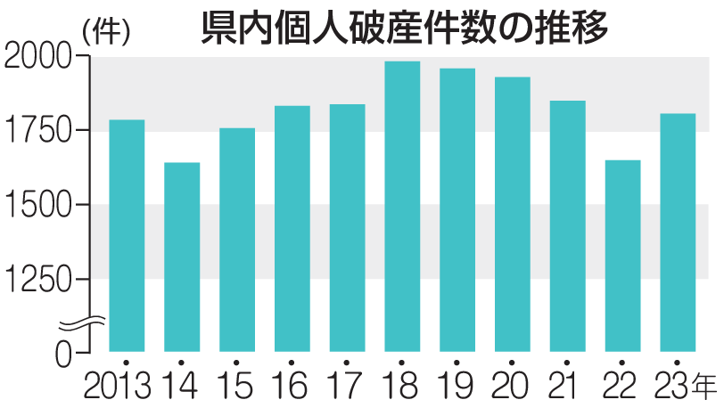 静岡県内個人破産件数の推移