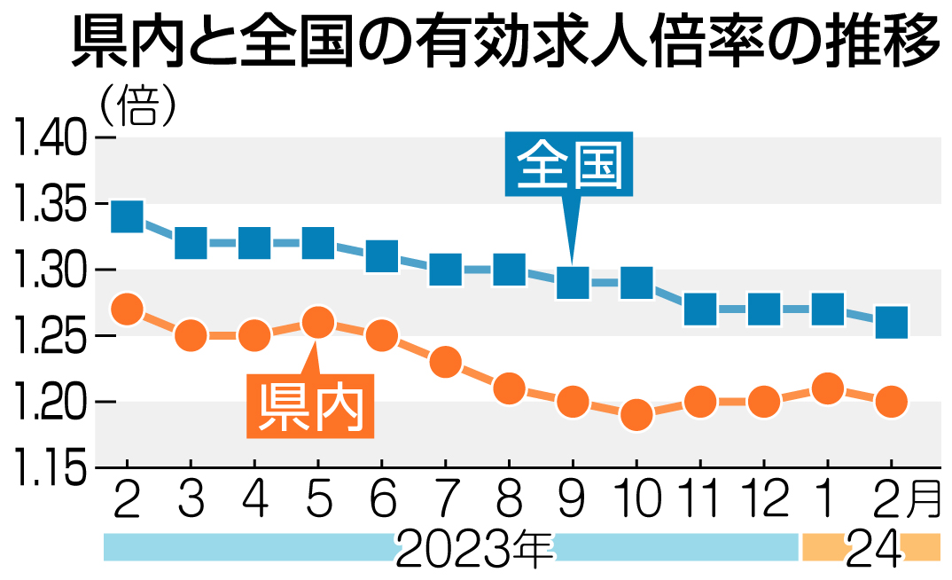 静岡県内と全国の有効求人倍率の推移