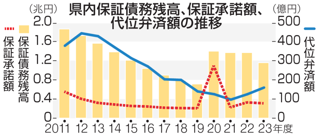 静岡県内保証債務残高、保証承諾額、代位弁済額の推移