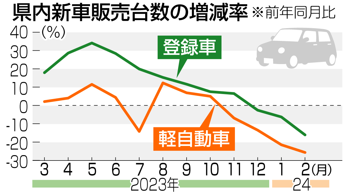 県内新車販売台数の増減率※前年同月比
