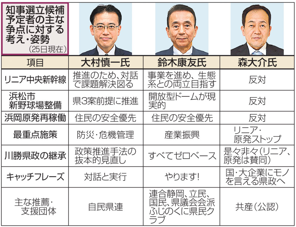 静岡県知事選】新人三つどもえ 共産・森氏出馬で構図固まる 投開票まで１カ月
