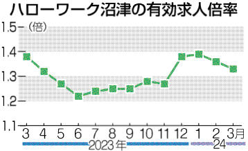 ハローワーク沼津の有効求人倍率