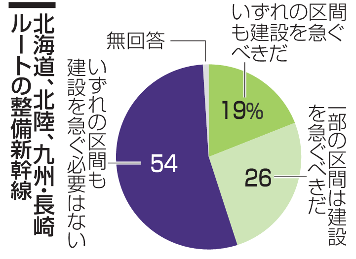 公共交通の利便性「地域差拡大」80％ リニア開業「急がなくて