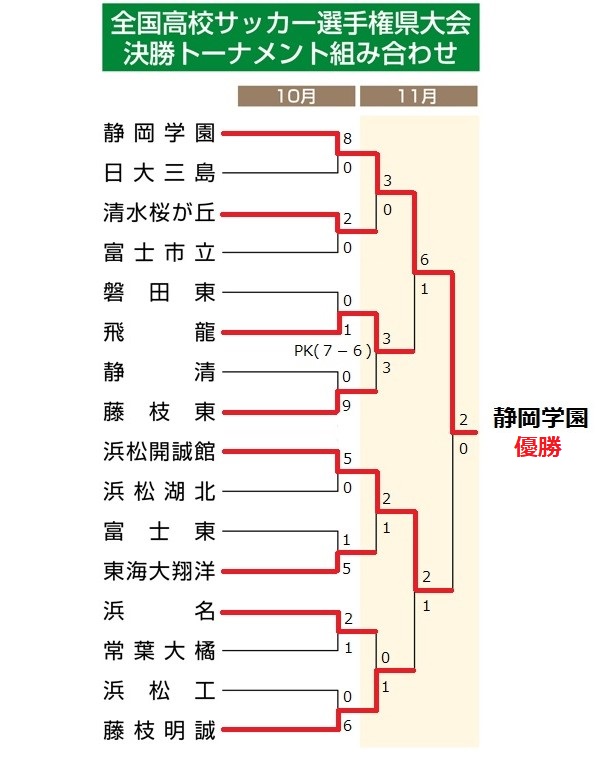 表】第103回全国高校サッカー選手権静岡県大会 決勝