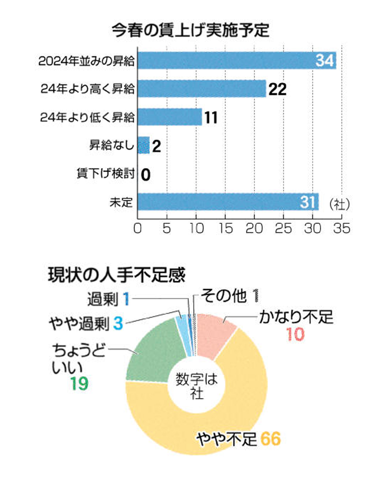 詳報 静岡県内１００社景気アンケート】物価、海外動向荒波続く 人材確保へ懸命の昇給｜静岡新聞DIGITAL 静岡県のニュース