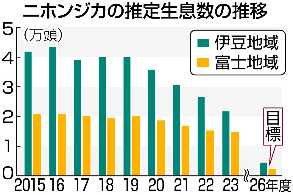 ニホンジカの捕獲、静岡県が強化 デジタル活用や隣県と連携｜静岡新聞