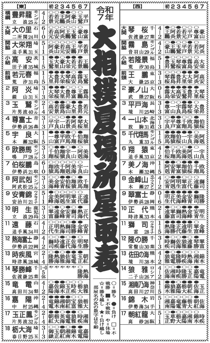 大の里6連勝 豊昇龍、琴桜4勝目 大相撲夏場所6日目 ｜静岡