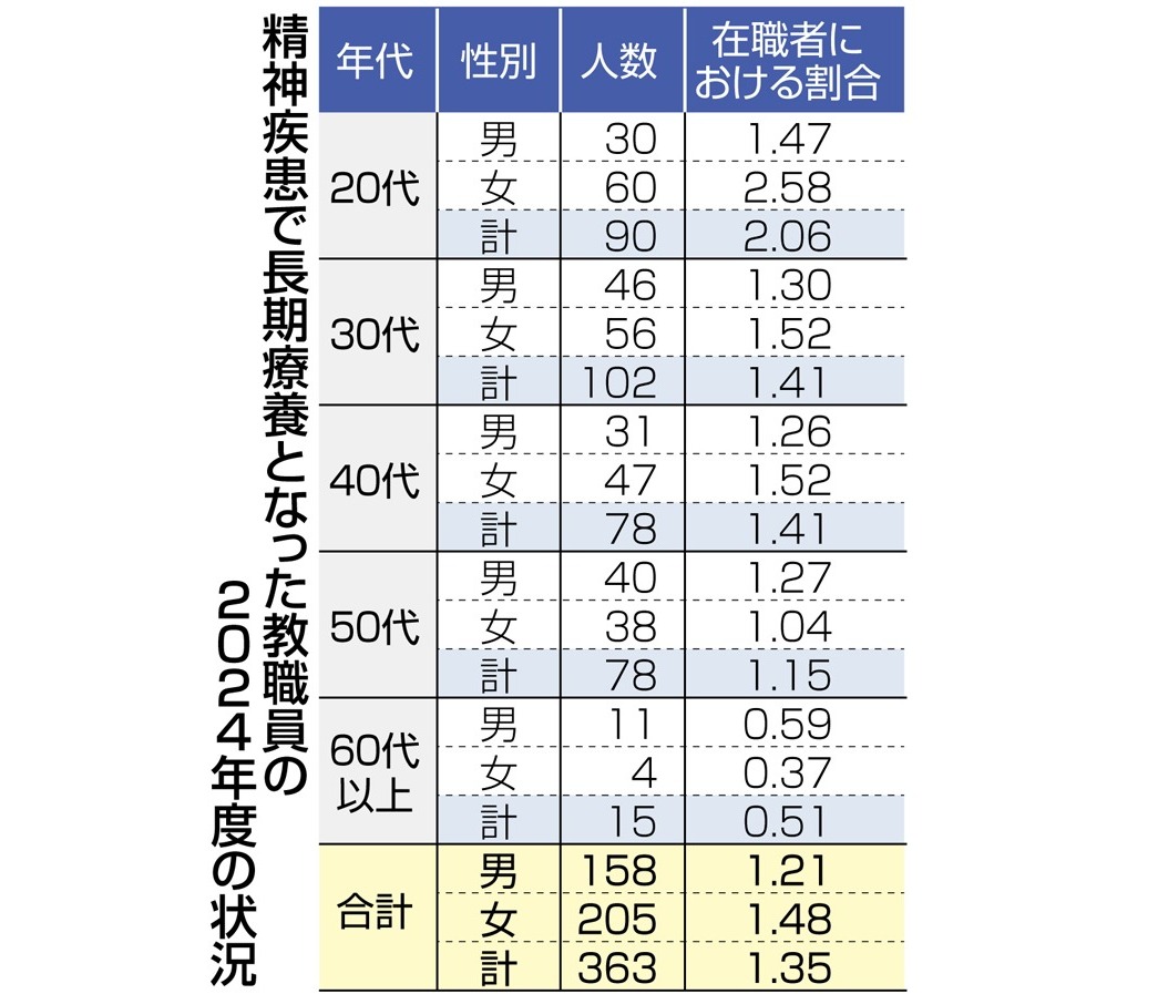 静岡県内教職員の精神疾患長期療養363人 24年度、過去10年で