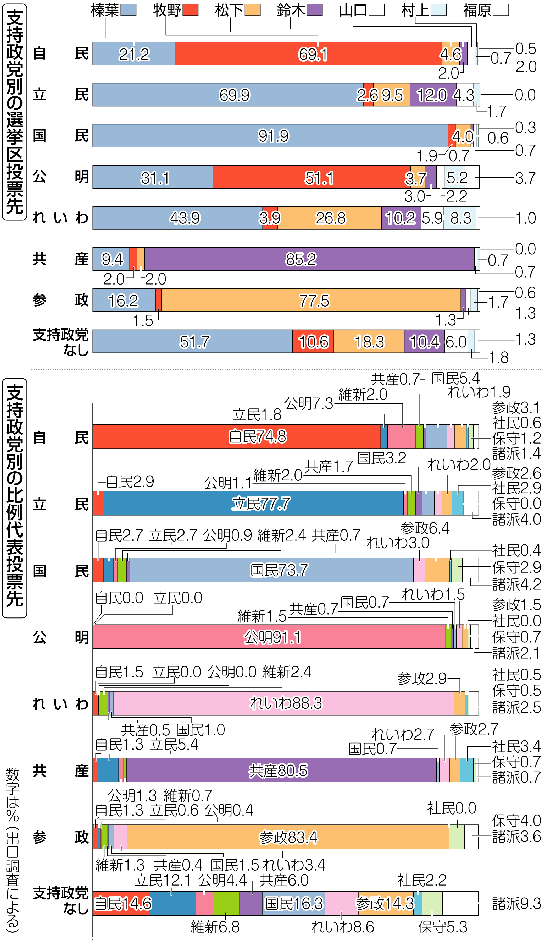 参院 選 出口 調査