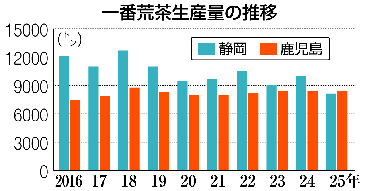 2025年の静岡県産一番茶、初の2位転落 過去最低8120トン〝茶